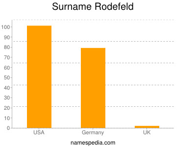 Familiennamen Rodefeld