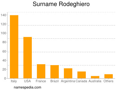 Surname Rodeghiero