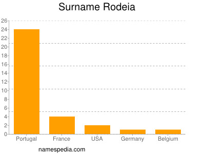 Familiennamen Rodeia