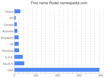 Given name Rodel