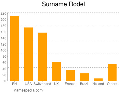 nom Rodel