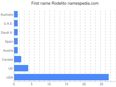 prenom Rodelito