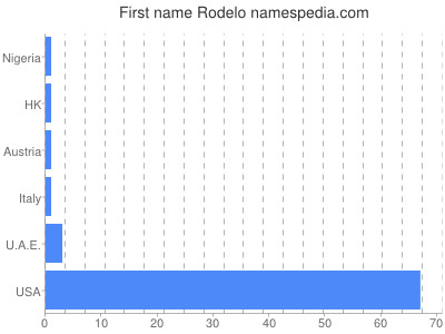 prenom Rodelo