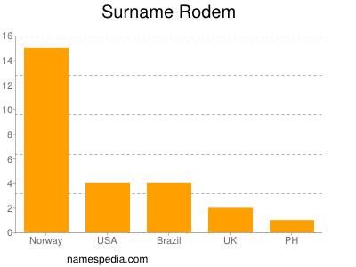 Familiennamen Rodem