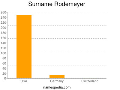 Familiennamen Rodemeyer