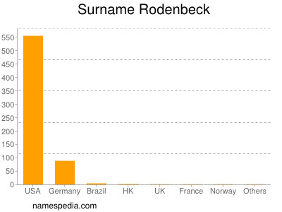 Familiennamen Rodenbeck