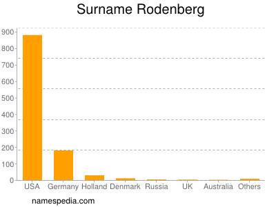 Surname Rodenberg