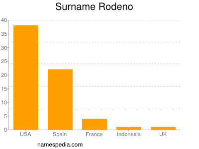 Familiennamen Rodeno