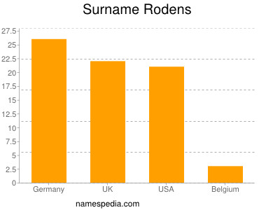 Familiennamen Rodens