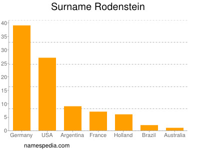 Familiennamen Rodenstein