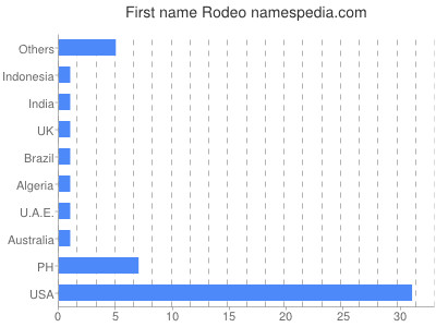 Vornamen Rodeo