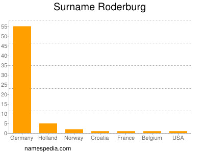 Familiennamen Roderburg