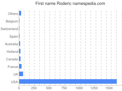 Given name Roderic