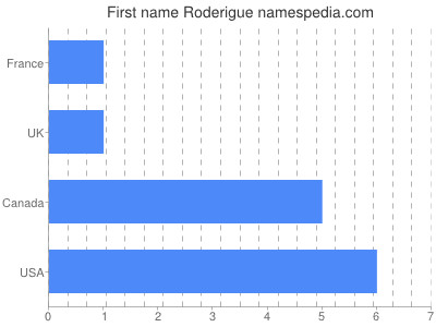 Given name Roderigue