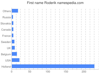 Vornamen Roderik