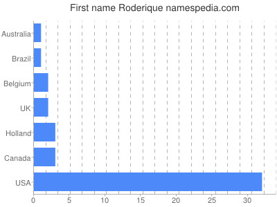 Given name Roderique
