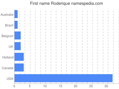 prenom Roderique