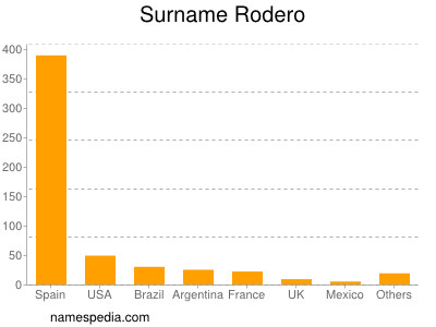 Familiennamen Rodero