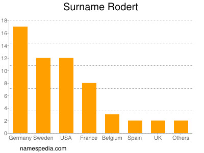 Familiennamen Rodert