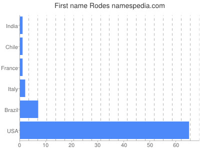 Vornamen Rodes