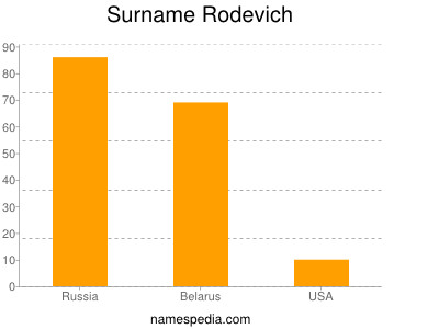 Familiennamen Rodevich