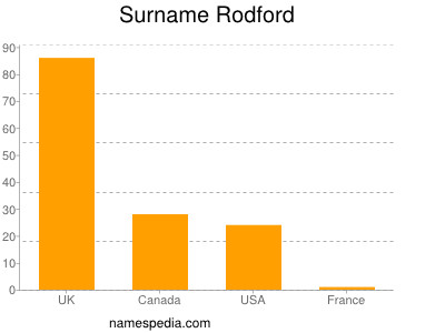 Familiennamen Rodford