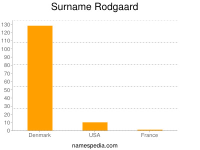 Familiennamen Rodgaard