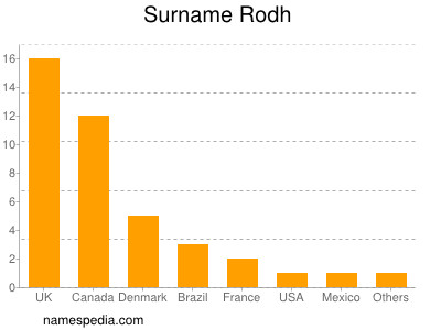 Familiennamen Rodh