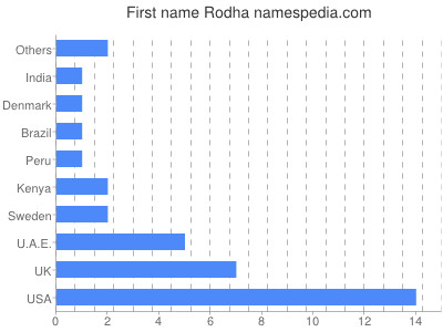 Vornamen Rodha