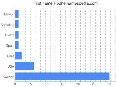 Given name Rodhe