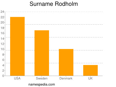 Familiennamen Rodholm