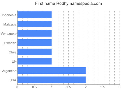 Vornamen Rodhy