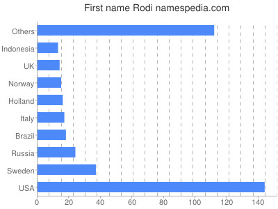 prenom Rodi