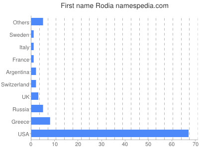 Vornamen Rodia