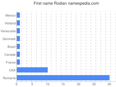 Vornamen Rodian