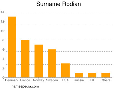 Familiennamen Rodian