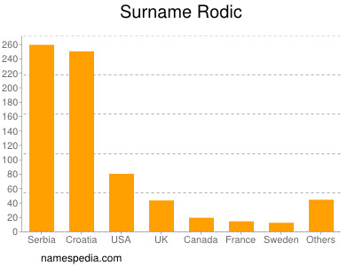 Familiennamen Rodic