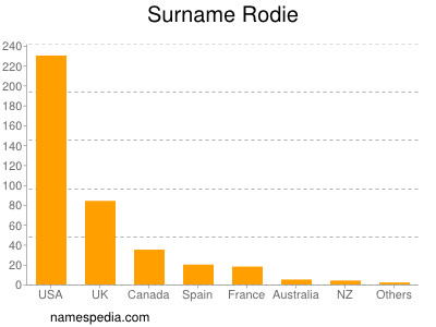 Surname Rodie