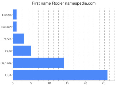 Vornamen Rodier