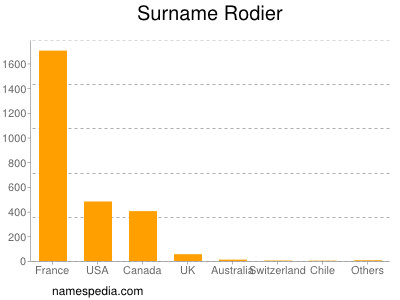 Familiennamen Rodier