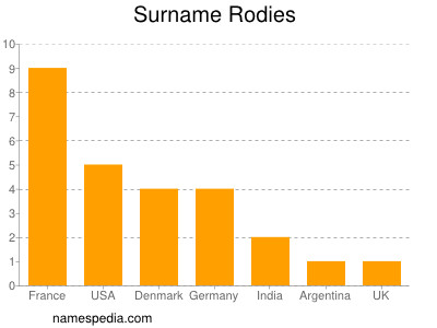 Surname Rodies