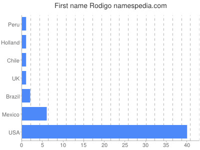 Vornamen Rodigo
