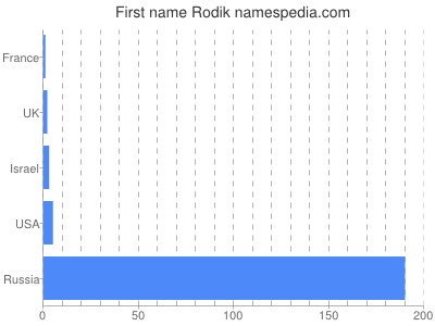 prenom Rodik