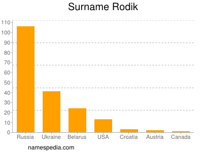 Familiennamen Rodik