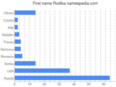 prenom Rodika