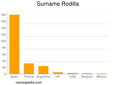 Familiennamen Rodilla