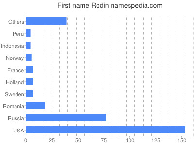 Given name Rodin