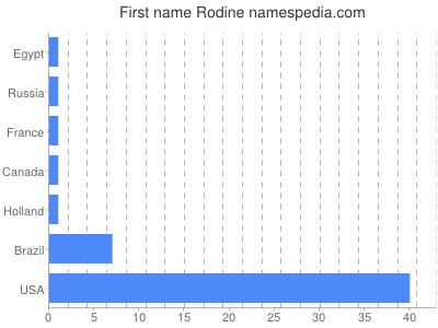 prenom Rodine