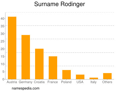 nom Rodinger