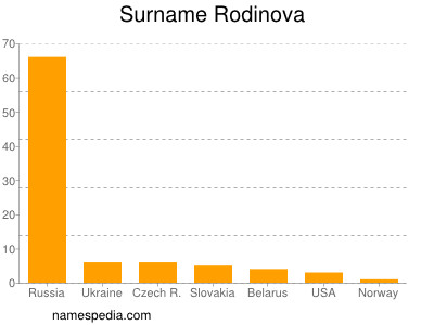 Familiennamen Rodinova